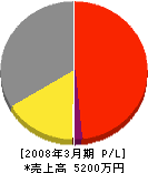 ミヤコ・エクステリア 損益計算書 2008年3月期