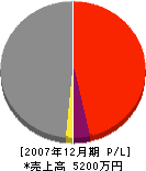 中井建設 損益計算書 2007年12月期