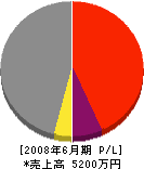 大塚工務店 損益計算書 2008年6月期