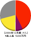 日本空調設備工業 損益計算書 2008年12月期