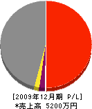 田中工業 損益計算書 2009年12月期