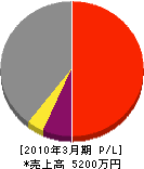 平川工業 損益計算書 2010年3月期