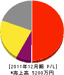 小川電気工事 損益計算書 2011年12月期