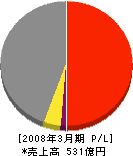 日本メックス 損益計算書 2008年3月期