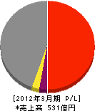 東京ガス・エンジニアリング 損益計算書 2012年3月期