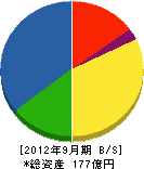 前田工繊 貸借対照表 2012年9月期