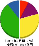 三菱倉庫 貸借対照表 2011年3月期