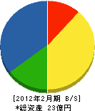 宮瀧運輸 貸借対照表 2012年2月期