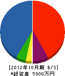 菅沼建設 貸借対照表 2012年10月期