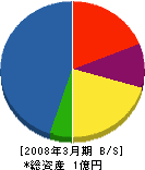 田村電設工業 貸借対照表 2008年3月期