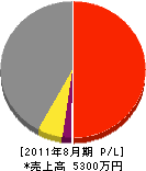 田中ポンプ 損益計算書 2011年8月期