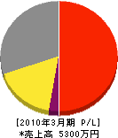 牧田一徳塗装店 損益計算書 2010年3月期