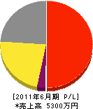栗駒エフ・アール・ピー 損益計算書 2011年6月期
