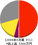 柴田組 損益計算書 2008年8月期