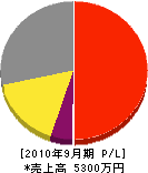 古田塗装店 損益計算書 2010年9月期