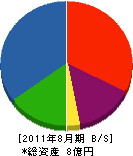 池田工務店 貸借対照表 2011年8月期