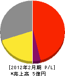 川田電機 損益計算書 2012年2月期