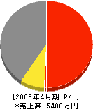 土井運送総業 損益計算書 2009年4月期