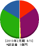 九州電業社 貸借対照表 2013年2月期
