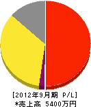横浜グラウト 損益計算書 2012年9月期