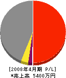 東九州開発 損益計算書 2008年4月期
