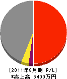 田中電気 損益計算書 2011年8月期