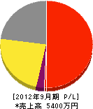 西日本視聴覚システム 損益計算書 2012年9月期