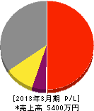 益田水道建設 損益計算書 2013年3月期