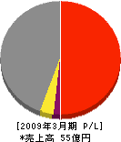 日本冷熱 損益計算書 2009年3月期