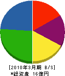 ミナト矢崎サービス 貸借対照表 2010年3月期