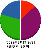 都壱コンストラクション 貸借対照表 2011年2月期