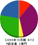 東側電気設備 貸借対照表 2009年10月期