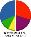 池田 貸借対照表 2010年4月期
