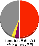 宮崎塗装工業 損益計算書 2008年12月期