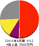 豊鶴クレーン工業 損益計算書 2012年4月期
