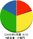田中土建 貸借対照表 2008年8月期