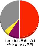 大和田冷熱工業 損益計算書 2011年12月期
