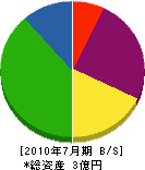 京阪マーキング 貸借対照表 2010年7月期