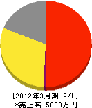 福岡環境保全 損益計算書 2012年3月期