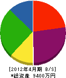 上田住宅 貸借対照表 2012年4月期