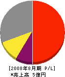 コロコートジャパン 損益計算書 2008年8月期 コロコートジャパン 損益計算書 2008年8月期