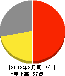 東京ガスエコモ 損益計算書 2012年3月期