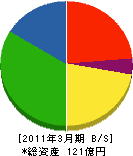 沖縄トヨタ自動車 貸借対照表 2011年3月期