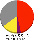 福田基礎 損益計算書 2009年12月期