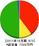 山本組 貸借対照表 2011年10月期