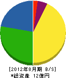 山田組 貸借対照表 2012年8月期
