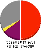 村井電機 損益計算書 2011年5月期