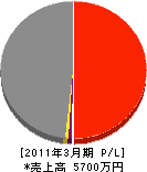 日本土木建築 損益計算書 2011年3月期