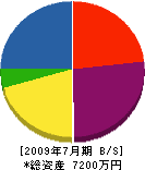 高田工務店 貸借対照表 2009年7月期
