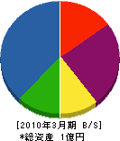 富士商事 貸借対照表 2010年3月期